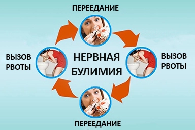 Лечение булимии в Старовеличковской